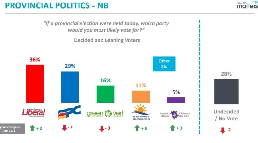 Poll Puts Support Behind NB Liberals