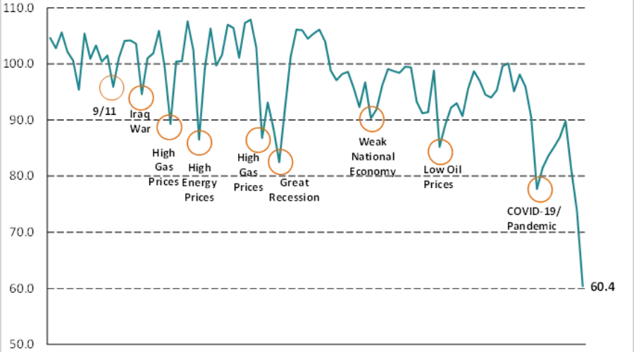 Consumer Confidence Hits All-Time Low: Narrative Research