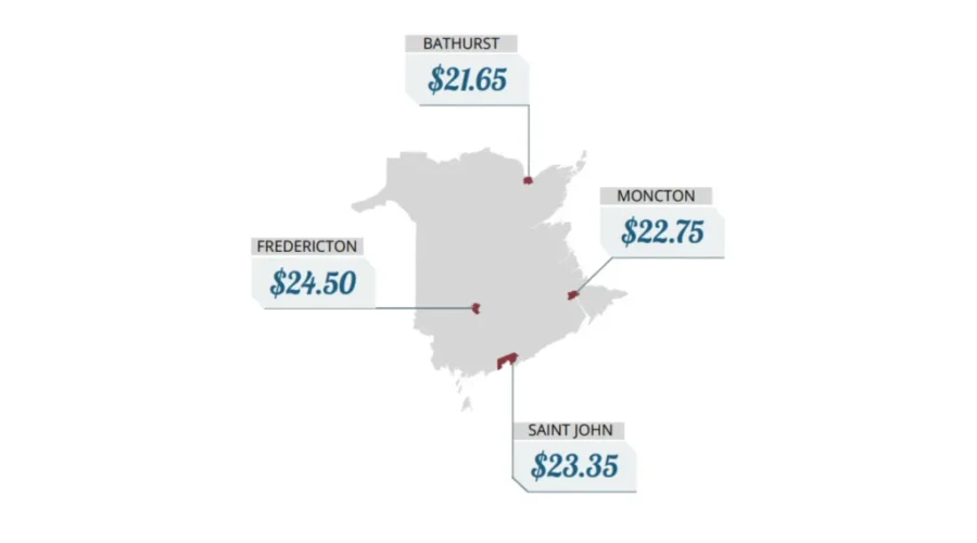 ‘Living wage’ rises in 4 N.B. cities: report